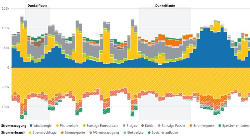 Das Bild zeigt einen Screenshot einer Grafik zur Strombilanz von der NetZero-Website.