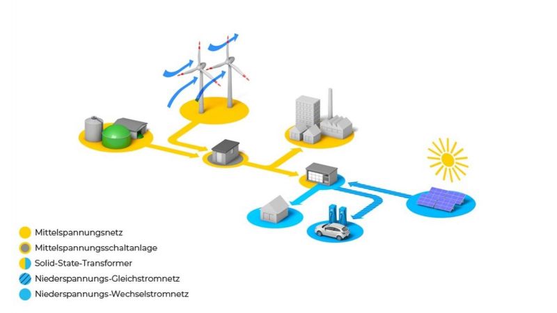 Das Bild ist eine Infografik und zeigt schematisch den Aufbau des Solid-State-Transformers. 