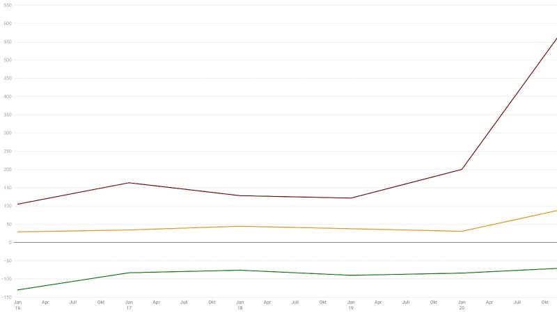 Die gezeigte Grafik zeigt den Anstieg des Strompreises in Deutschland zwischen 2016 und 2021. 