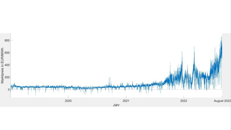 Das Bild zeigt eine Grafik, deren Zeit-Strompreis-Verlauf die drastische Strompreis-Entwicklung nach oben darstellt.