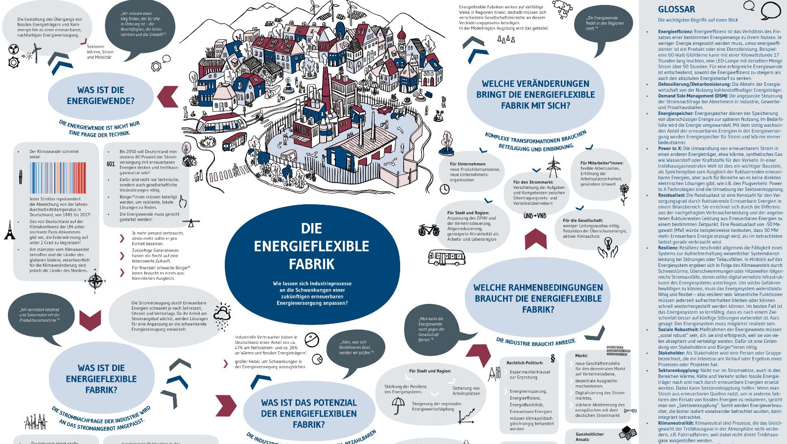 Das Bild zeigt eine verkleinerte Ansicht der SynErgie-Infografik. 