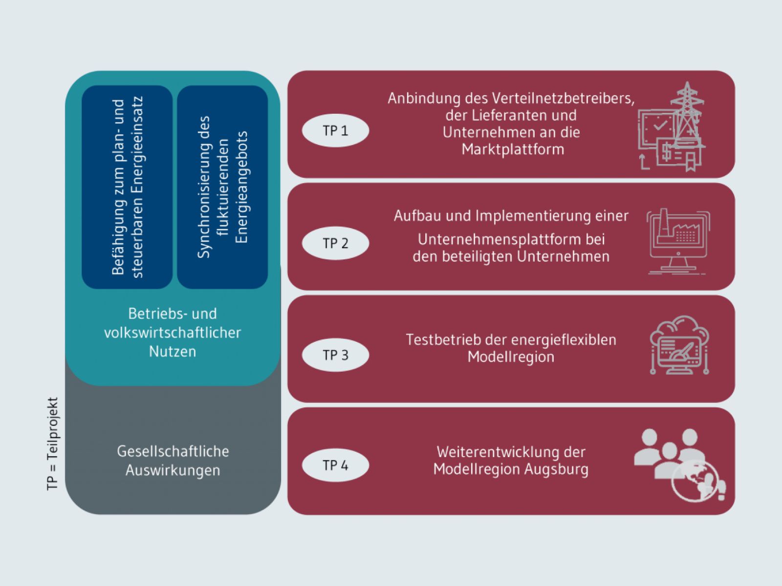 Das Bild zeigt eine Grafik der Zuordnung der Arbeiten aus diesem Arbeitsgebiet zu den übergeordneten SynErgie-Projekt-Zielen