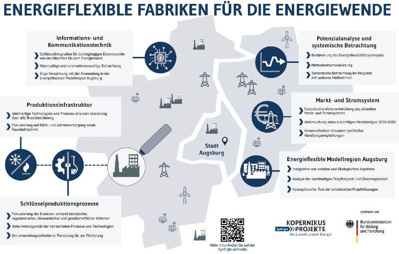 Das Bild zeigt eine Grafik über die Modellregion Augsburg