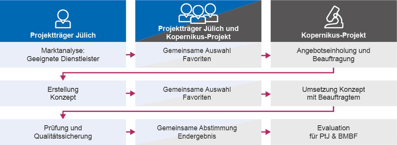 Aufgabenteilung zwischen PtJ und Projekten für Kommunikationsmaßnahmen Aufgabenteilung zwischen PtJ und Projekten für Kommunikationsmaßnahmen