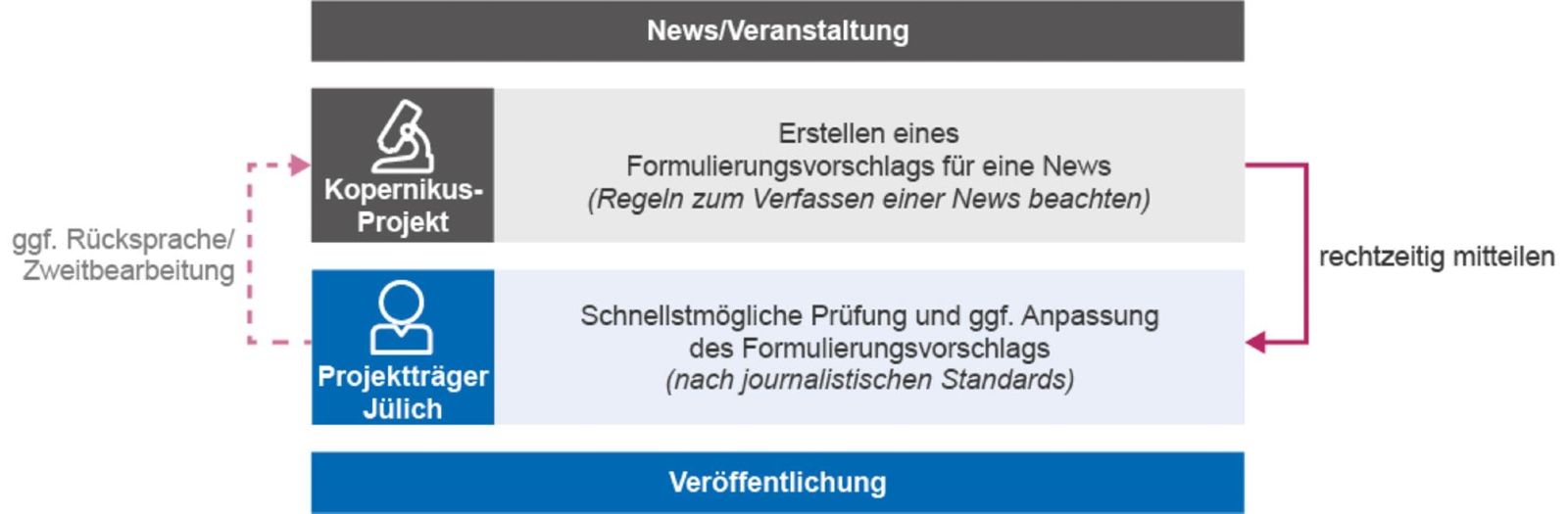 Weg eines Beitrags für die Website www.kopernikus-projekte.de Weg eines Beitrags für die Website www.kopernikus-projekte.de