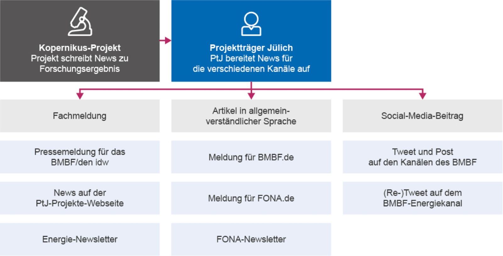 Verbreitung von News auf verschiedenen Kanälen Verbreitung von News auf verschiedenen Kanälen
